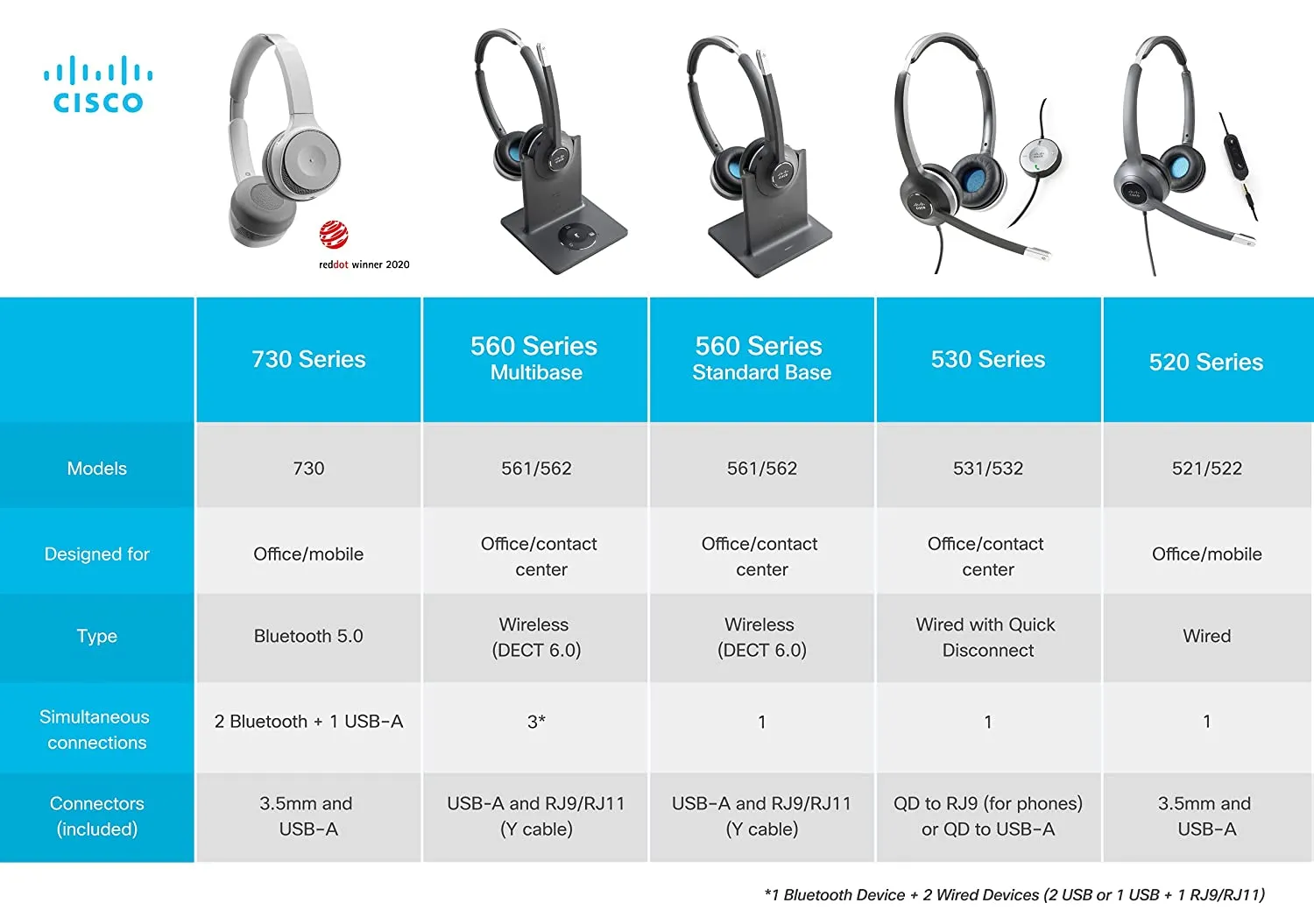 Cisco CP-HS-W-522-USB 522 Wired Headset